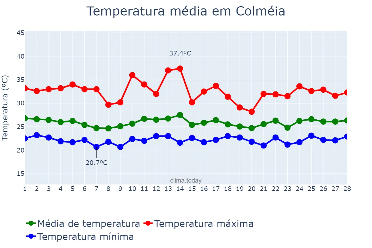Temperatura em fevereiro em Colméia, TO, BR