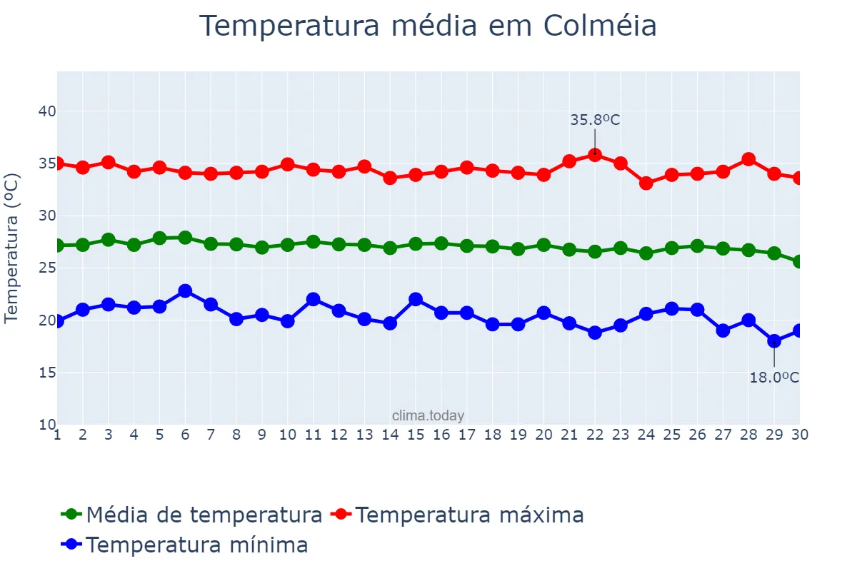 Temperatura em junho em Colméia, TO, BR