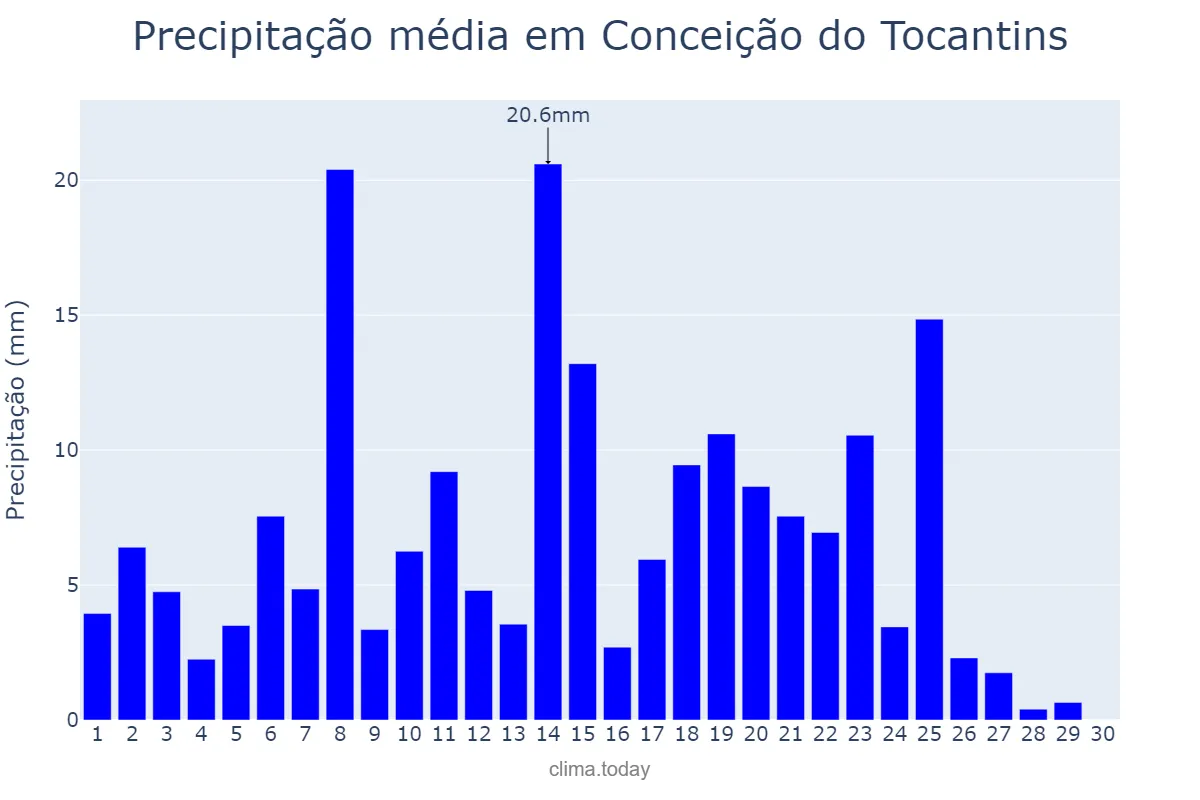 Precipitação em abril em Conceição do Tocantins, TO, BR