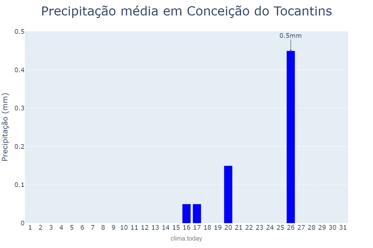 Precipitação em agosto em Conceição do Tocantins, TO, BR
