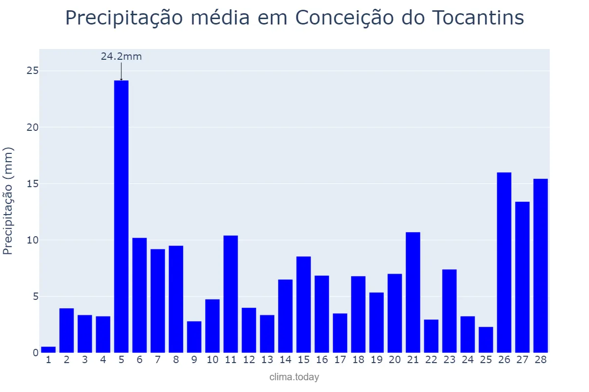 Precipitação em fevereiro em Conceição do Tocantins, TO, BR