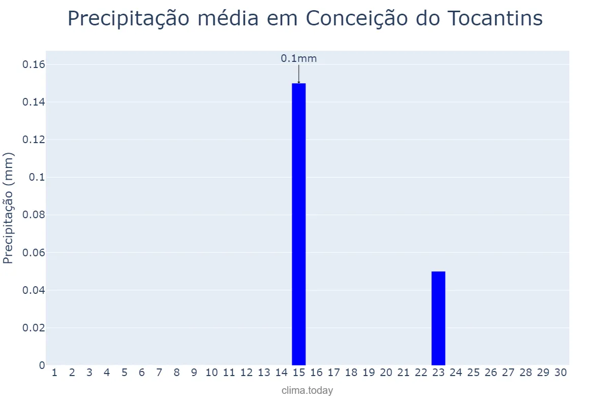 Precipitação em junho em Conceição do Tocantins, TO, BR