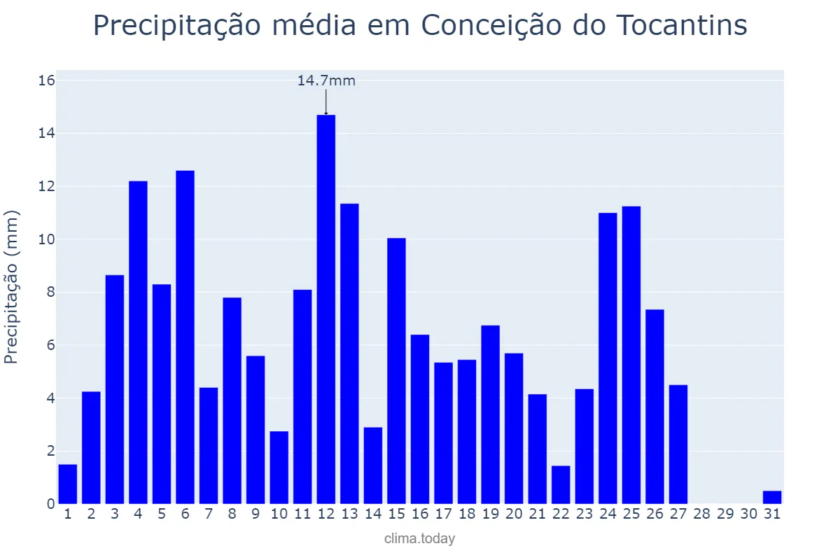 Precipitação em marco em Conceição do Tocantins, TO, BR