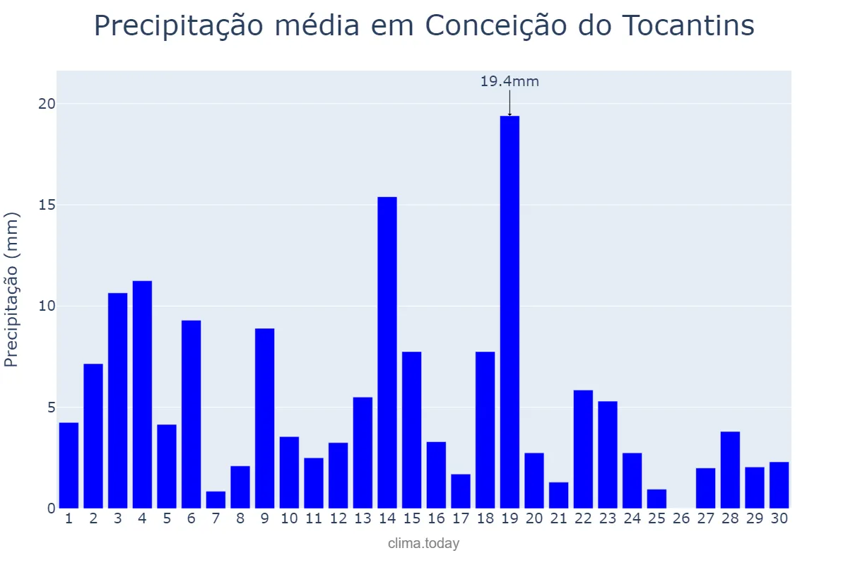 Precipitação em novembro em Conceição do Tocantins, TO, BR