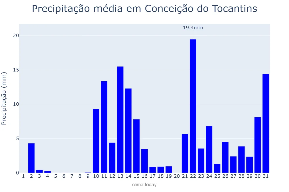 Precipitação em outubro em Conceição do Tocantins, TO, BR
