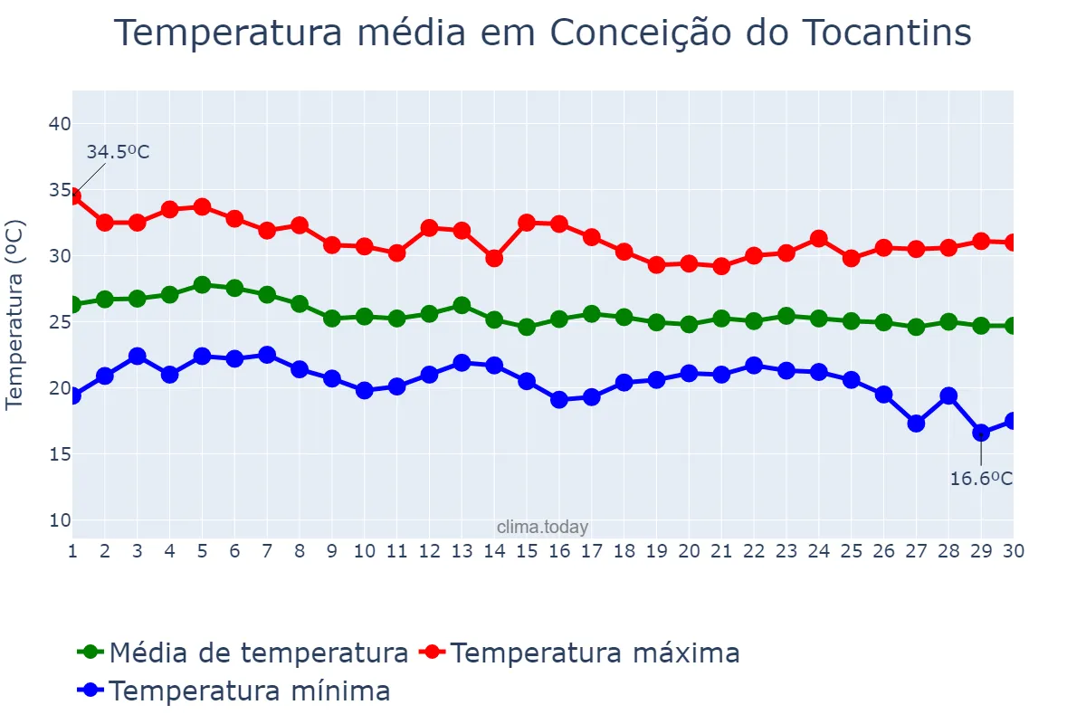 Temperatura em abril em Conceição do Tocantins, TO, BR