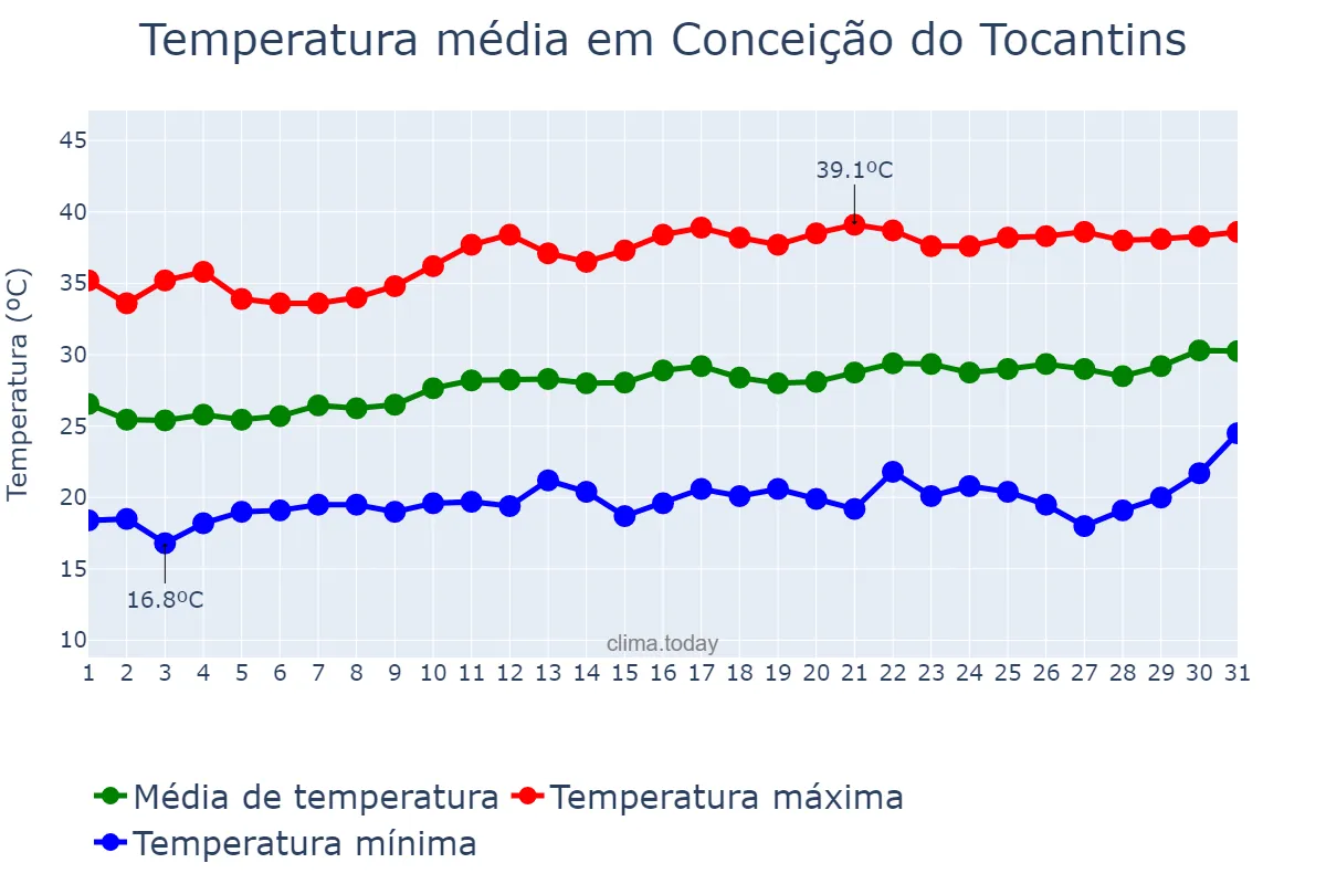 Temperatura em agosto em Conceição do Tocantins, TO, BR