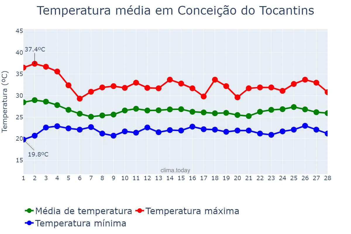 Temperatura em fevereiro em Conceição do Tocantins, TO, BR