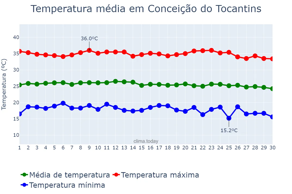 Temperatura em junho em Conceição do Tocantins, TO, BR