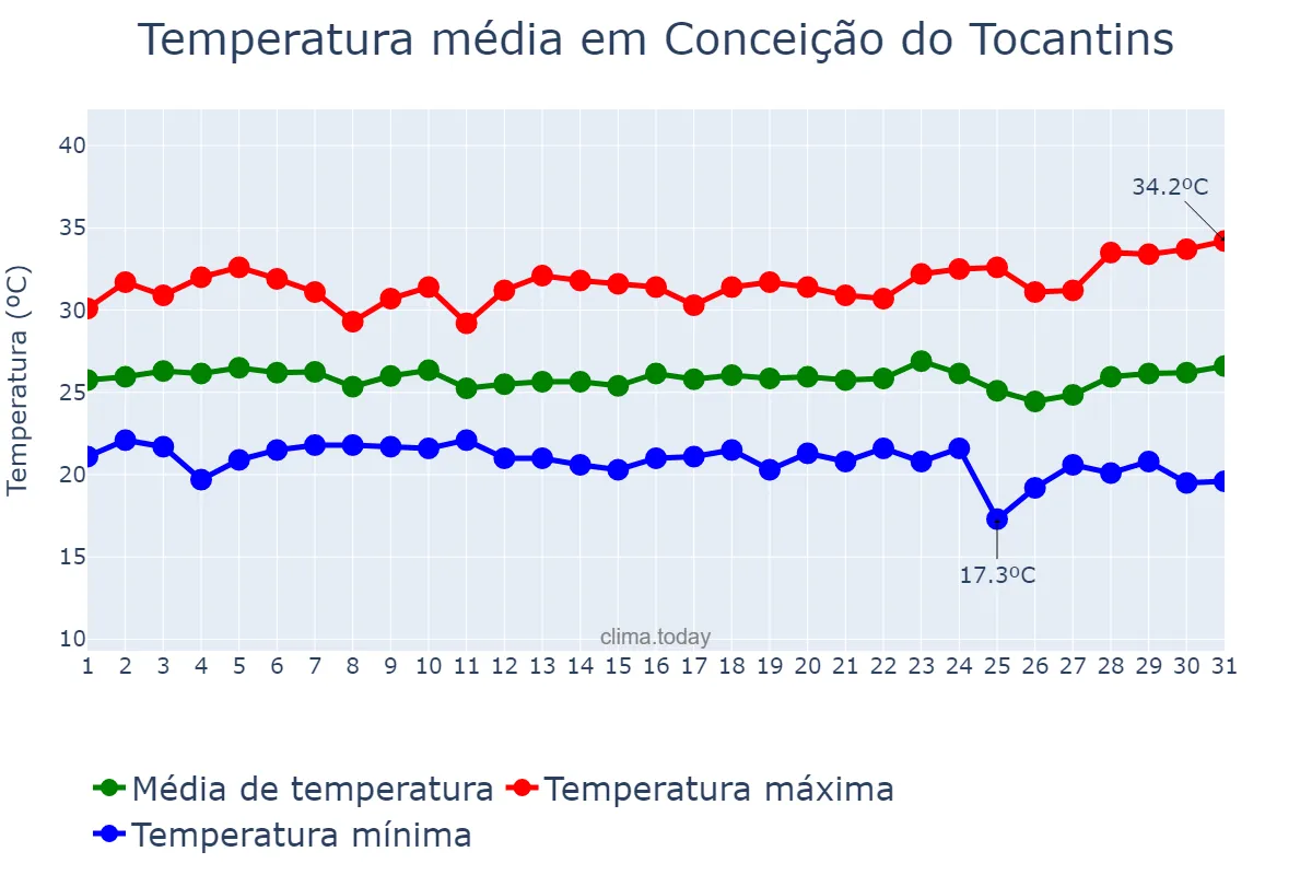 Temperatura em marco em Conceição do Tocantins, TO, BR