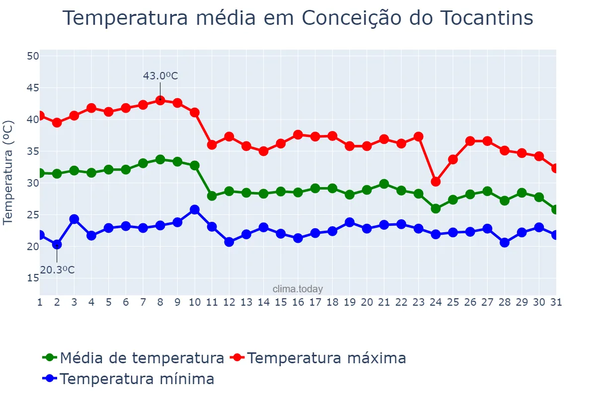 Temperatura em outubro em Conceição do Tocantins, TO, BR
