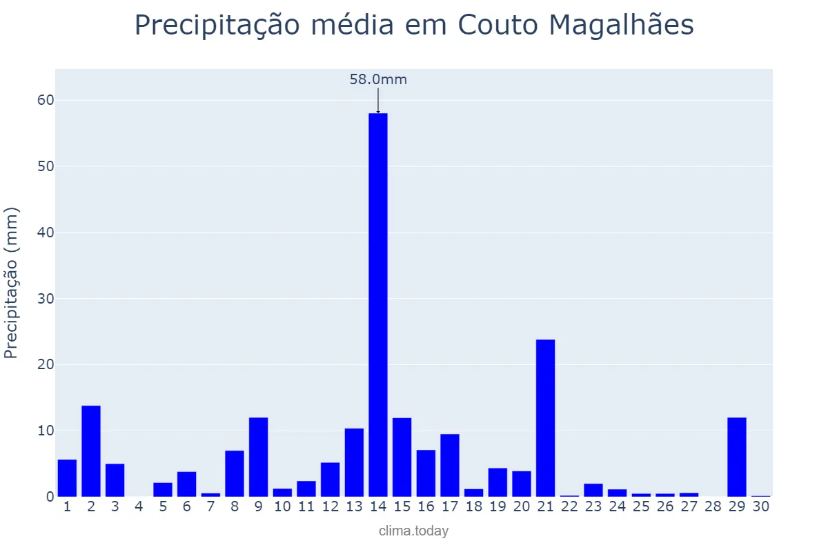 Precipitação em abril em Couto Magalhães, TO, BR