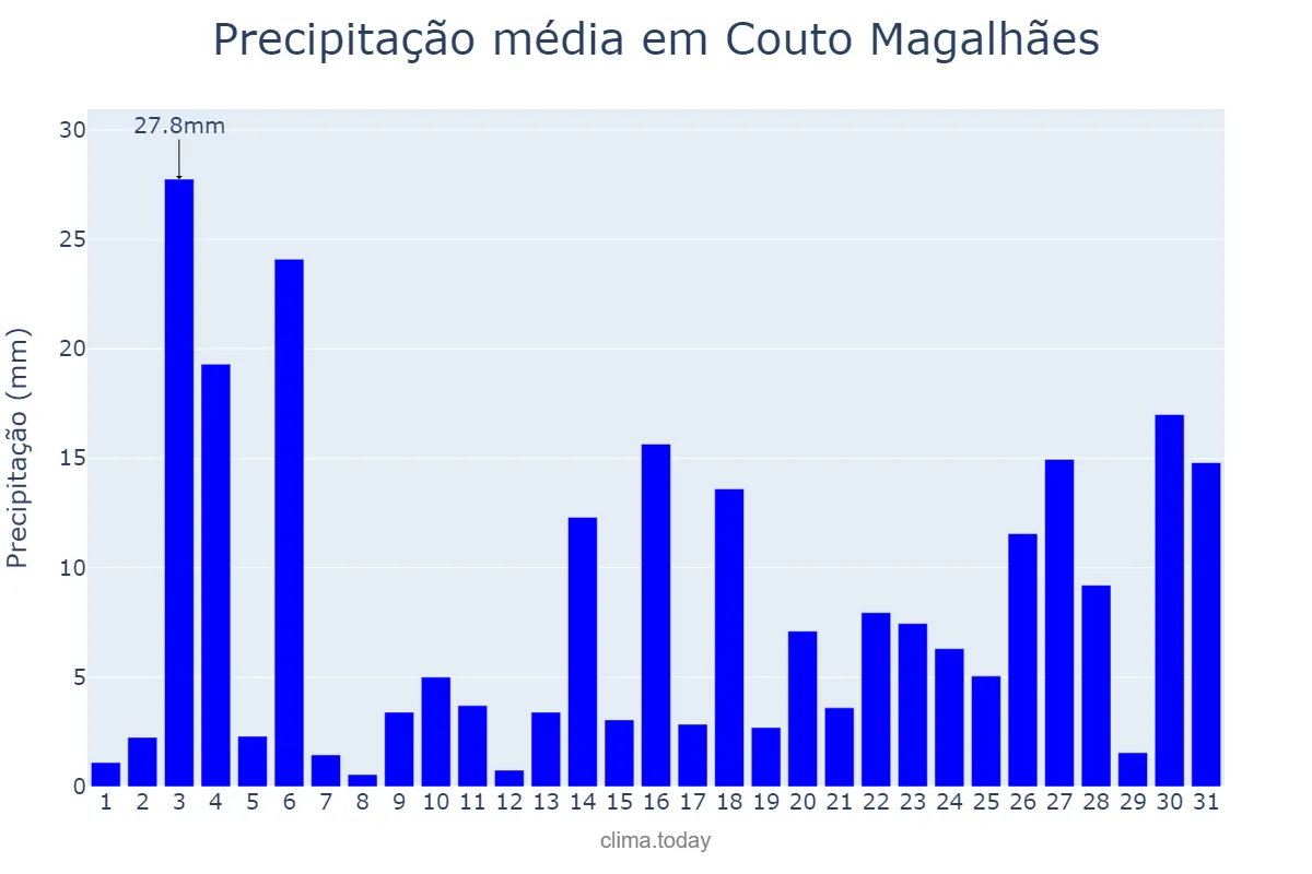 Precipitação em janeiro em Couto Magalhães, TO, BR