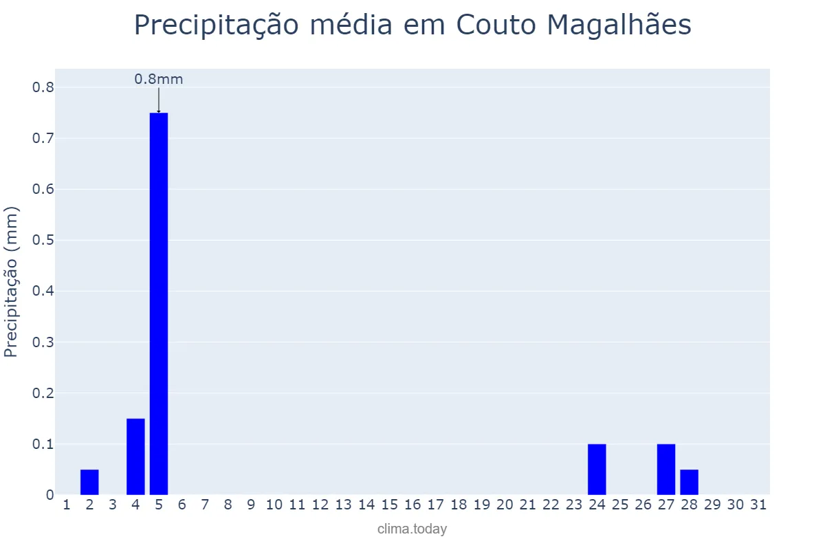 Precipitação em julho em Couto Magalhães, TO, BR