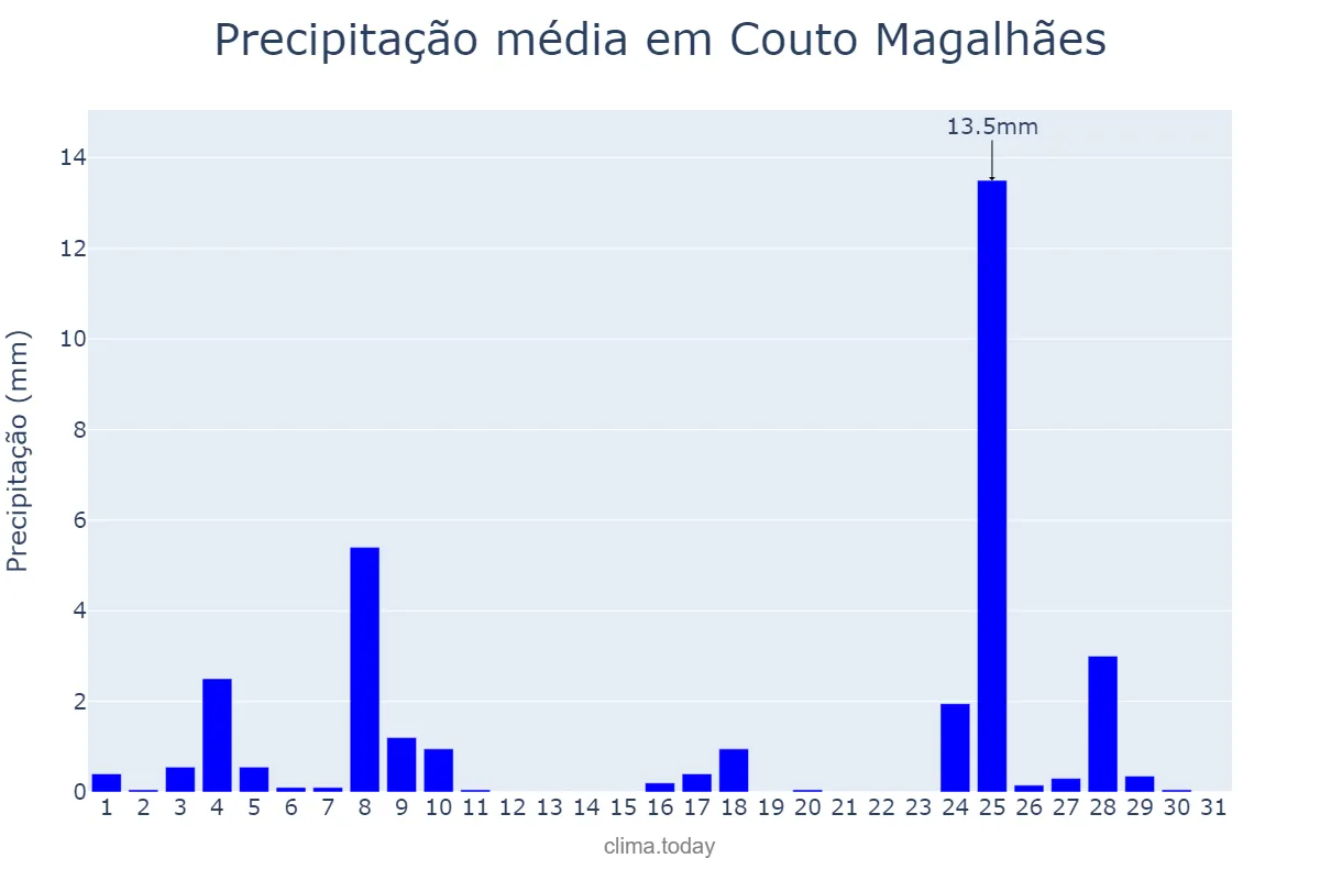 Precipitação em maio em Couto Magalhães, TO, BR