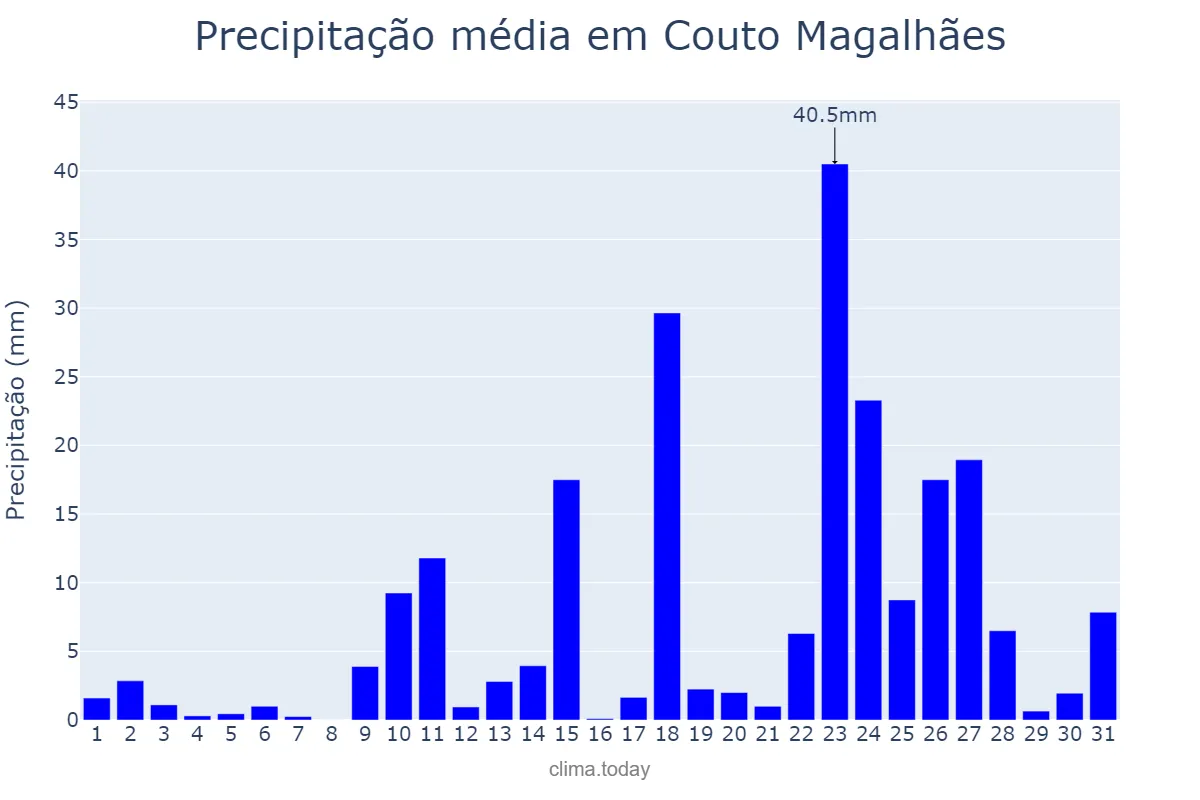 Precipitação em outubro em Couto Magalhães, TO, BR