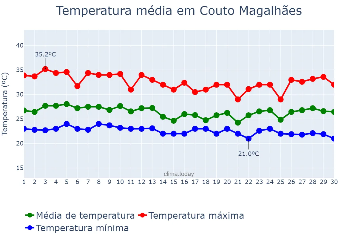 Temperatura em abril em Couto Magalhães, TO, BR