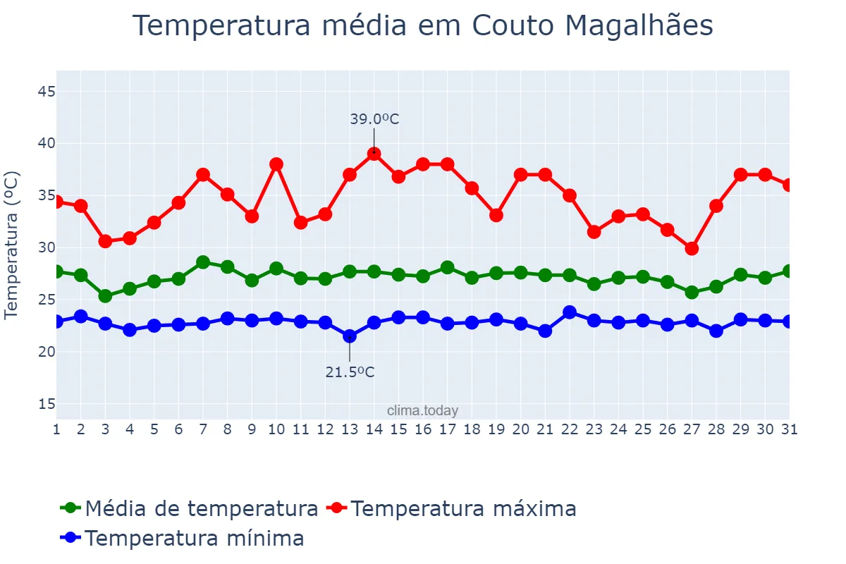 Temperatura em janeiro em Couto Magalhães, TO, BR