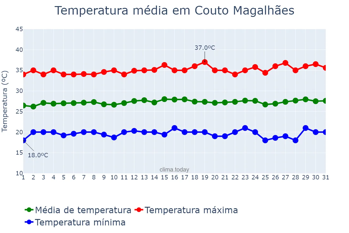 Temperatura em julho em Couto Magalhães, TO, BR