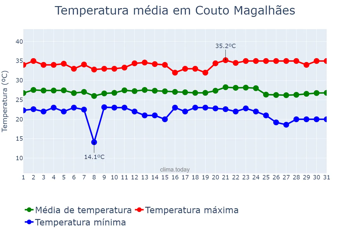 Temperatura em maio em Couto Magalhães, TO, BR