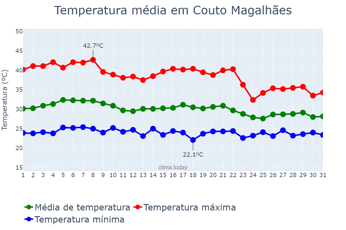 Temperatura em outubro em Couto Magalhães, TO, BR