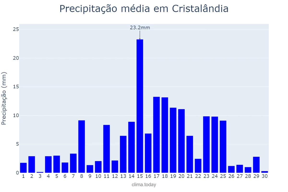 Precipitação em abril em Cristalândia, TO, BR