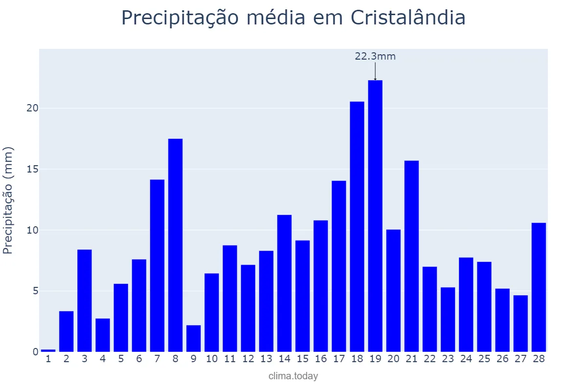 Precipitação em fevereiro em Cristalândia, TO, BR