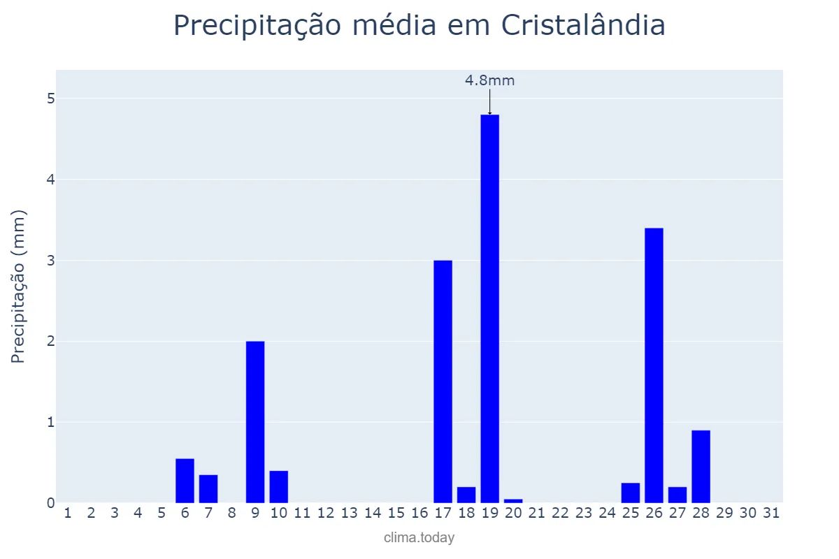 Precipitação em maio em Cristalândia, TO, BR
