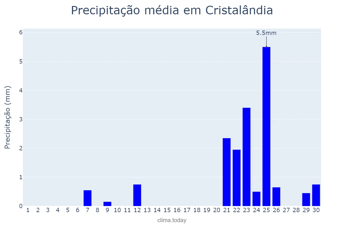 Precipitação em setembro em Cristalândia, TO, BR