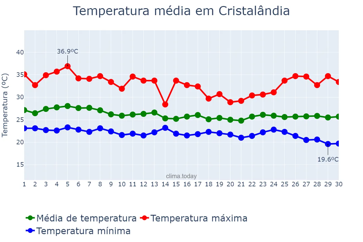 Temperatura em abril em Cristalândia, TO, BR