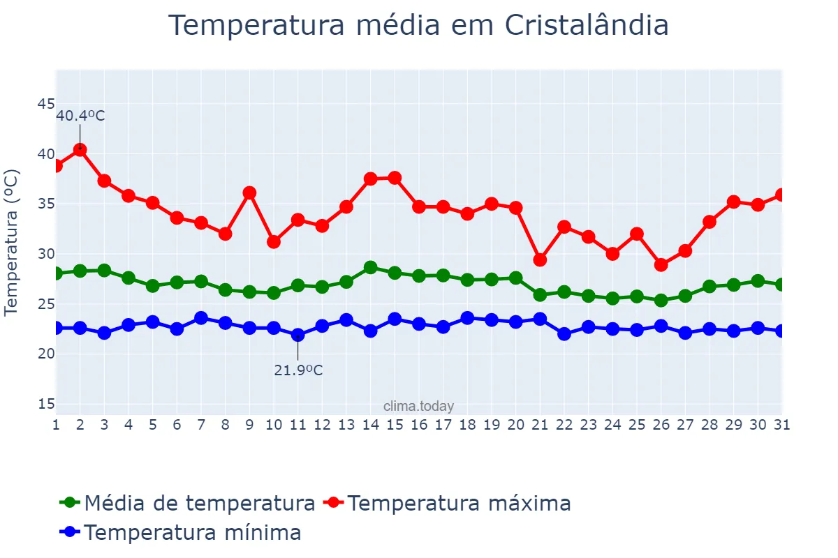 Temperatura em dezembro em Cristalândia, TO, BR