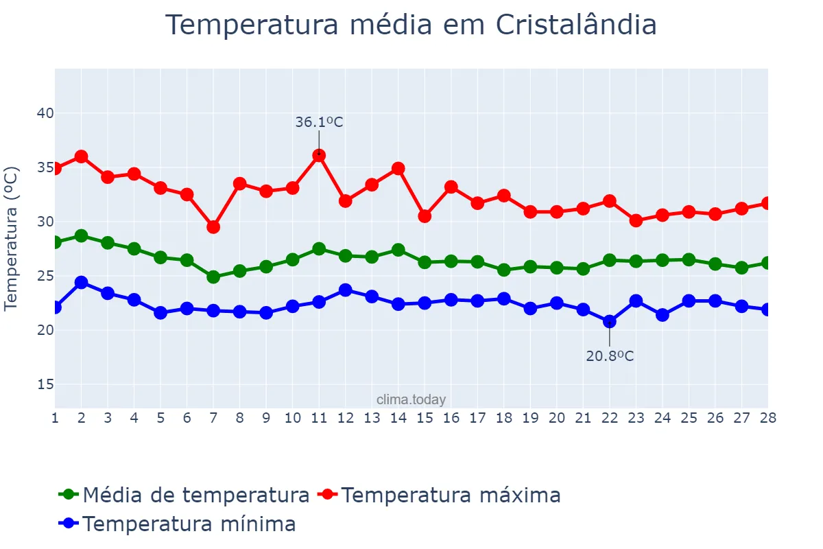 Temperatura em fevereiro em Cristalândia, TO, BR