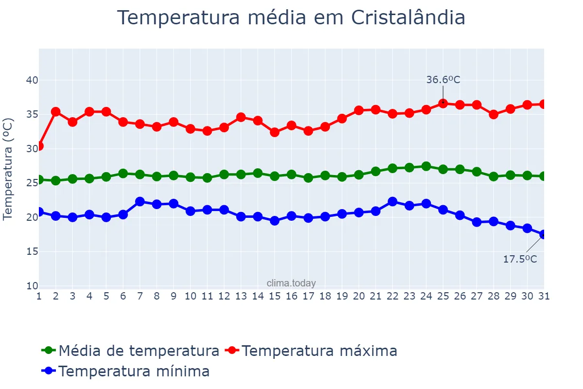 Temperatura em maio em Cristalândia, TO, BR