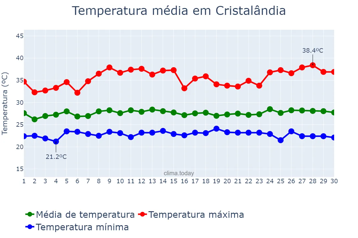 Temperatura em novembro em Cristalândia, TO, BR