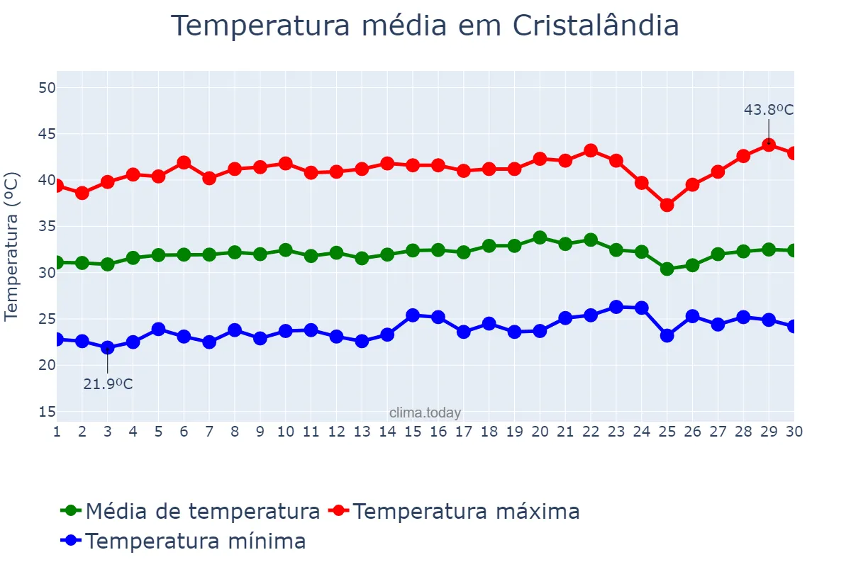 Temperatura em setembro em Cristalândia, TO, BR