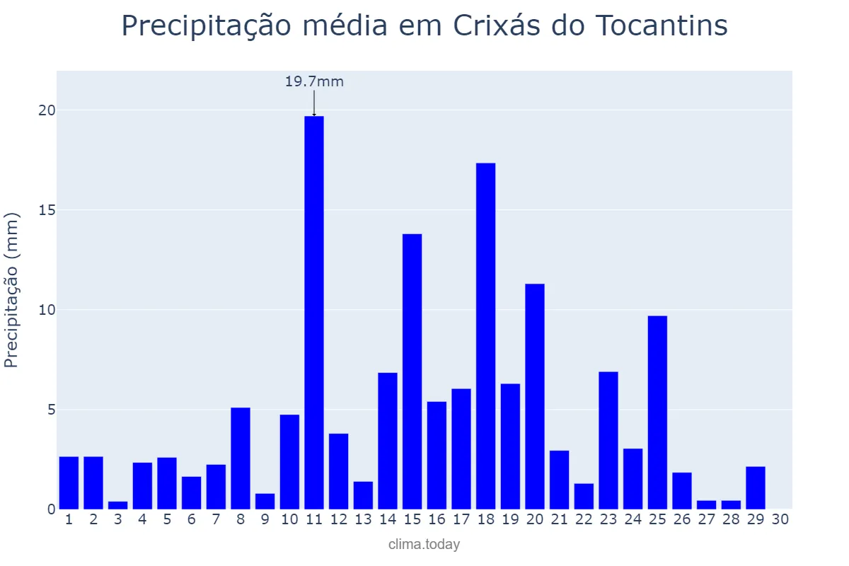 Precipitação em abril em Crixás do Tocantins, TO, BR