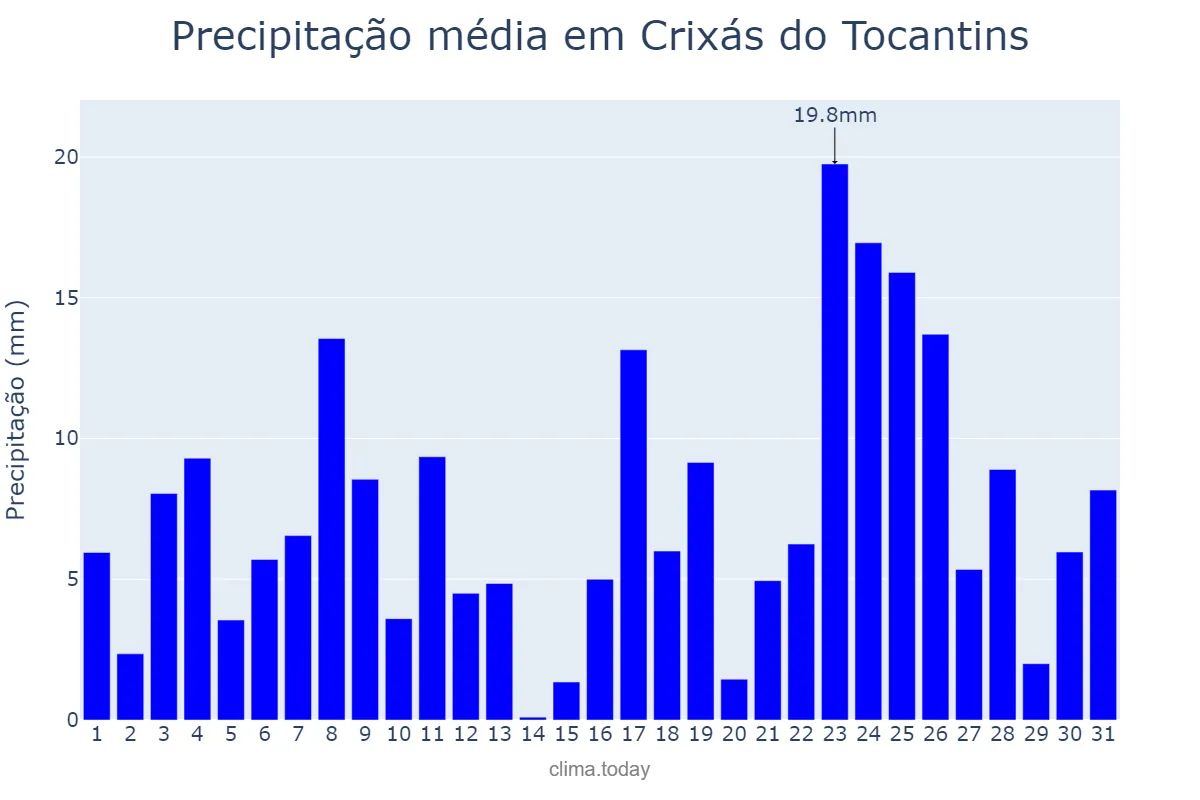 Precipitação em dezembro em Crixás do Tocantins, TO, BR