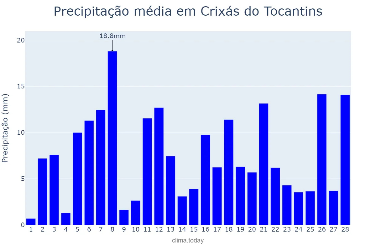 Precipitação em fevereiro em Crixás do Tocantins, TO, BR