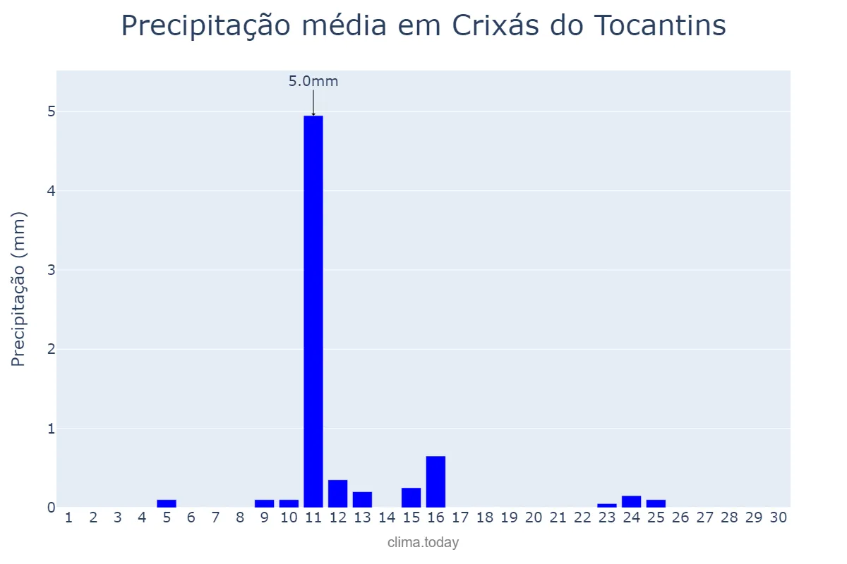 Precipitação em junho em Crixás do Tocantins, TO, BR