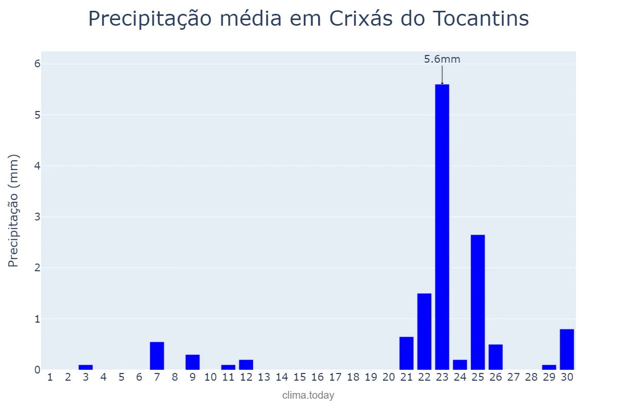 Precipitação em setembro em Crixás do Tocantins, TO, BR