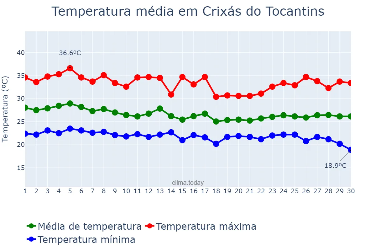 Temperatura em abril em Crixás do Tocantins, TO, BR