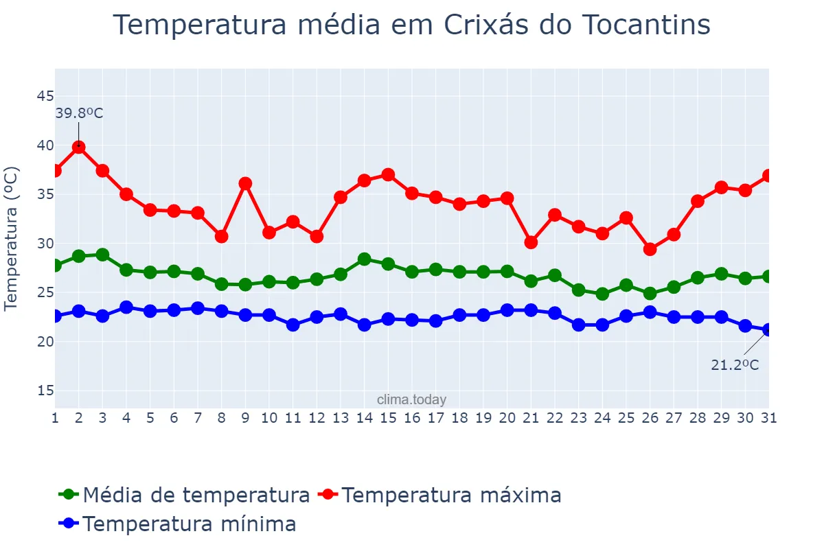 Temperatura em dezembro em Crixás do Tocantins, TO, BR