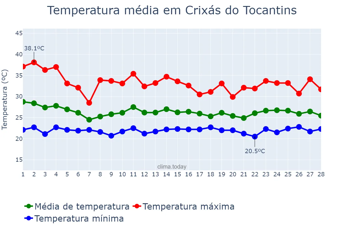 Temperatura em fevereiro em Crixás do Tocantins, TO, BR
