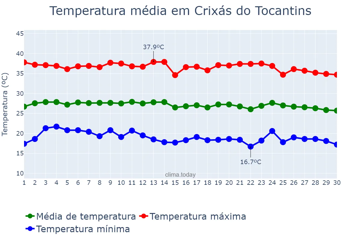 Temperatura em junho em Crixás do Tocantins, TO, BR