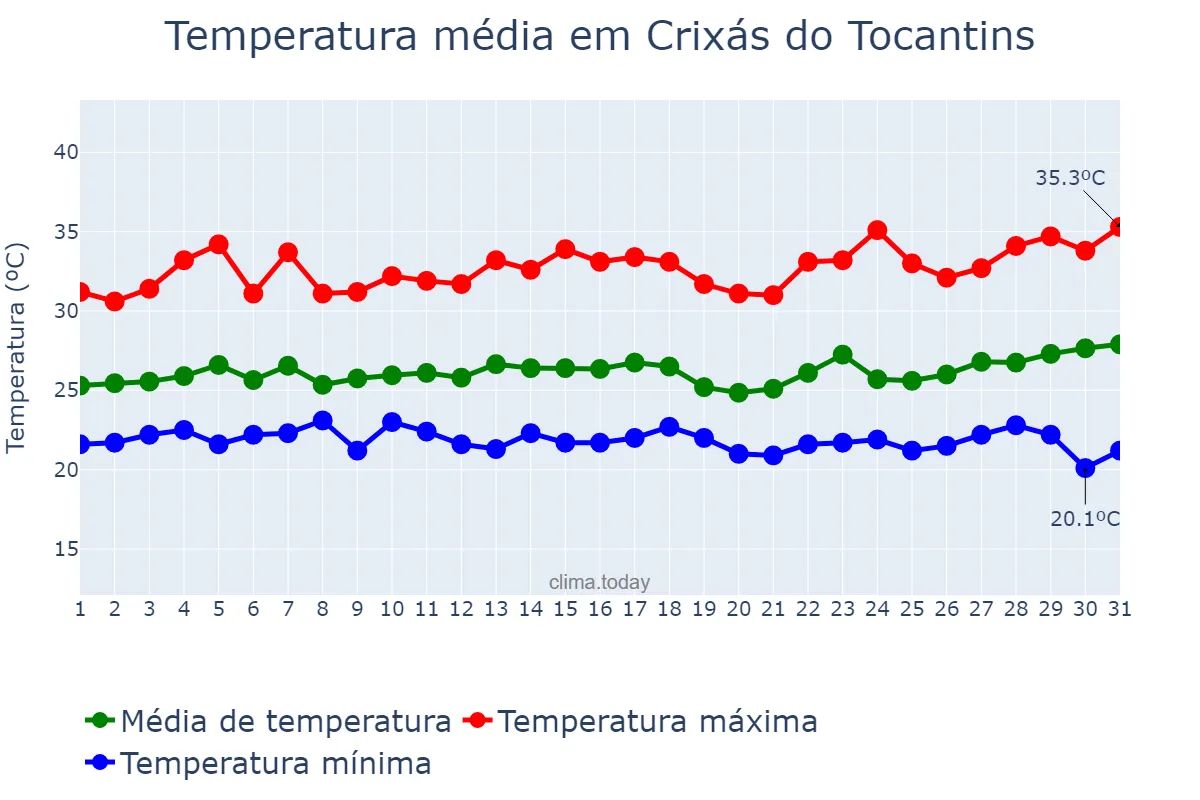 Temperatura em marco em Crixás do Tocantins, TO, BR