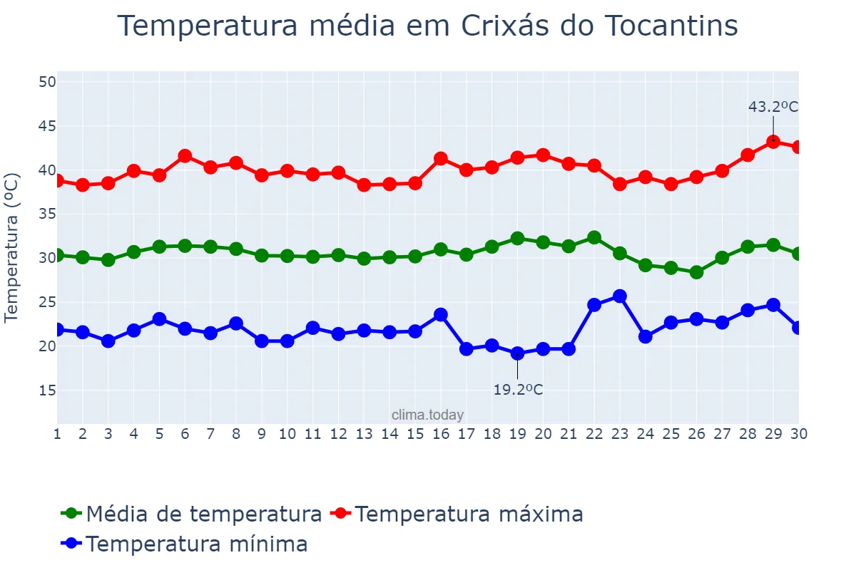 Temperatura em setembro em Crixás do Tocantins, TO, BR
