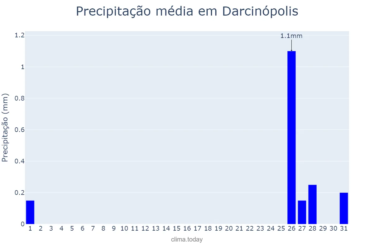 Precipitação em agosto em Darcinópolis, TO, BR