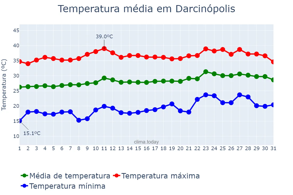 Temperatura em agosto em Darcinópolis, TO, BR