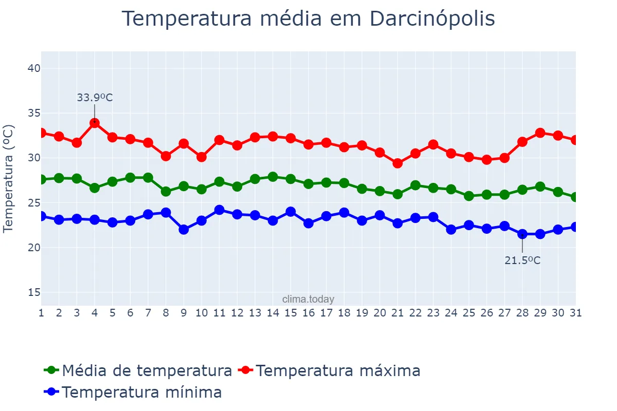 Temperatura em dezembro em Darcinópolis, TO, BR