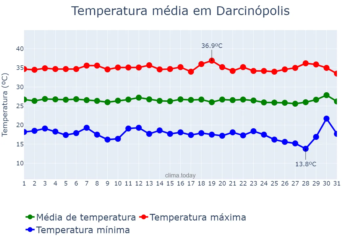 Temperatura em julho em Darcinópolis, TO, BR